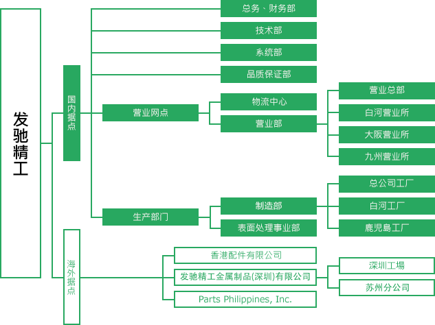 发驰精工