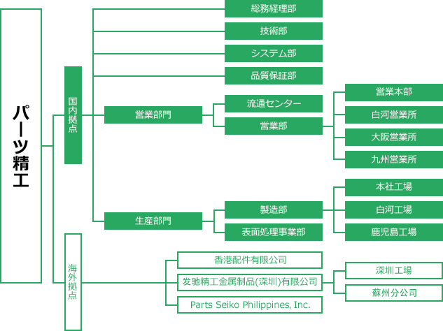 部門構成