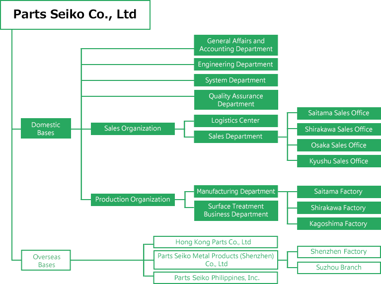 Domestic and Overseas Bases | Parts Seiko Co., Ltd